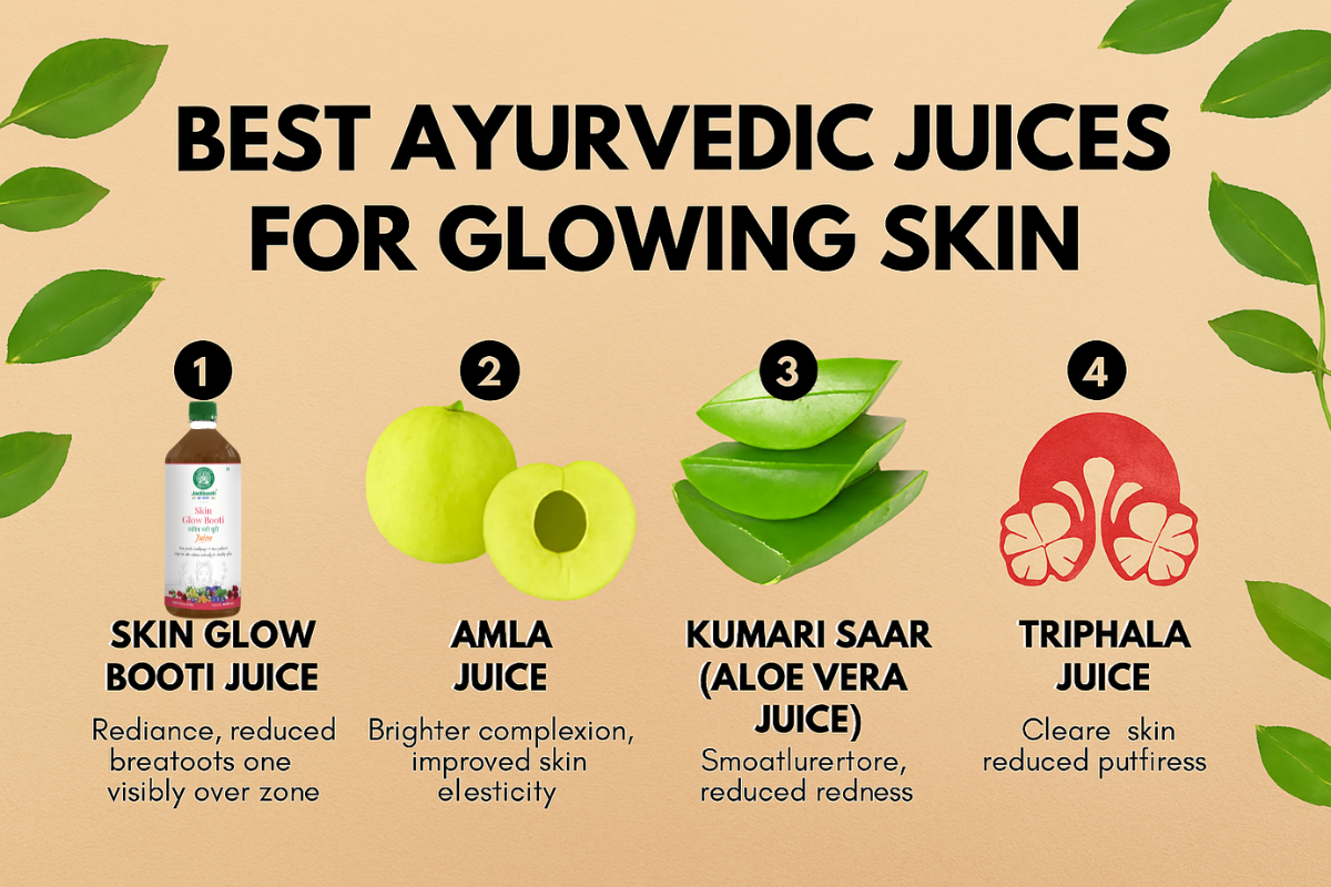 Infographic showing four Ayurvedic juices for glowing skin—Skin Glow Booti Juice, Amla Juice, Kumari Saar (Aloe Vera Juice), and Triphala Juice—on an orange background with green leaves and bold black text.